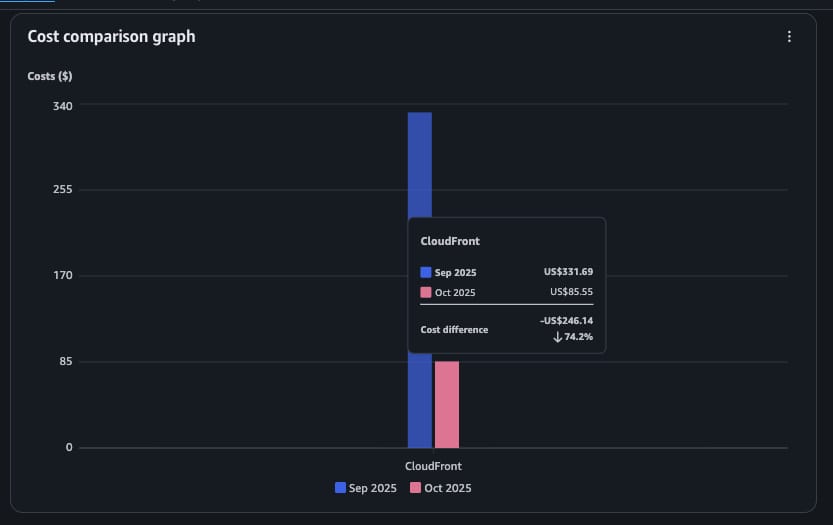 CDN optimization results showing cost reduction