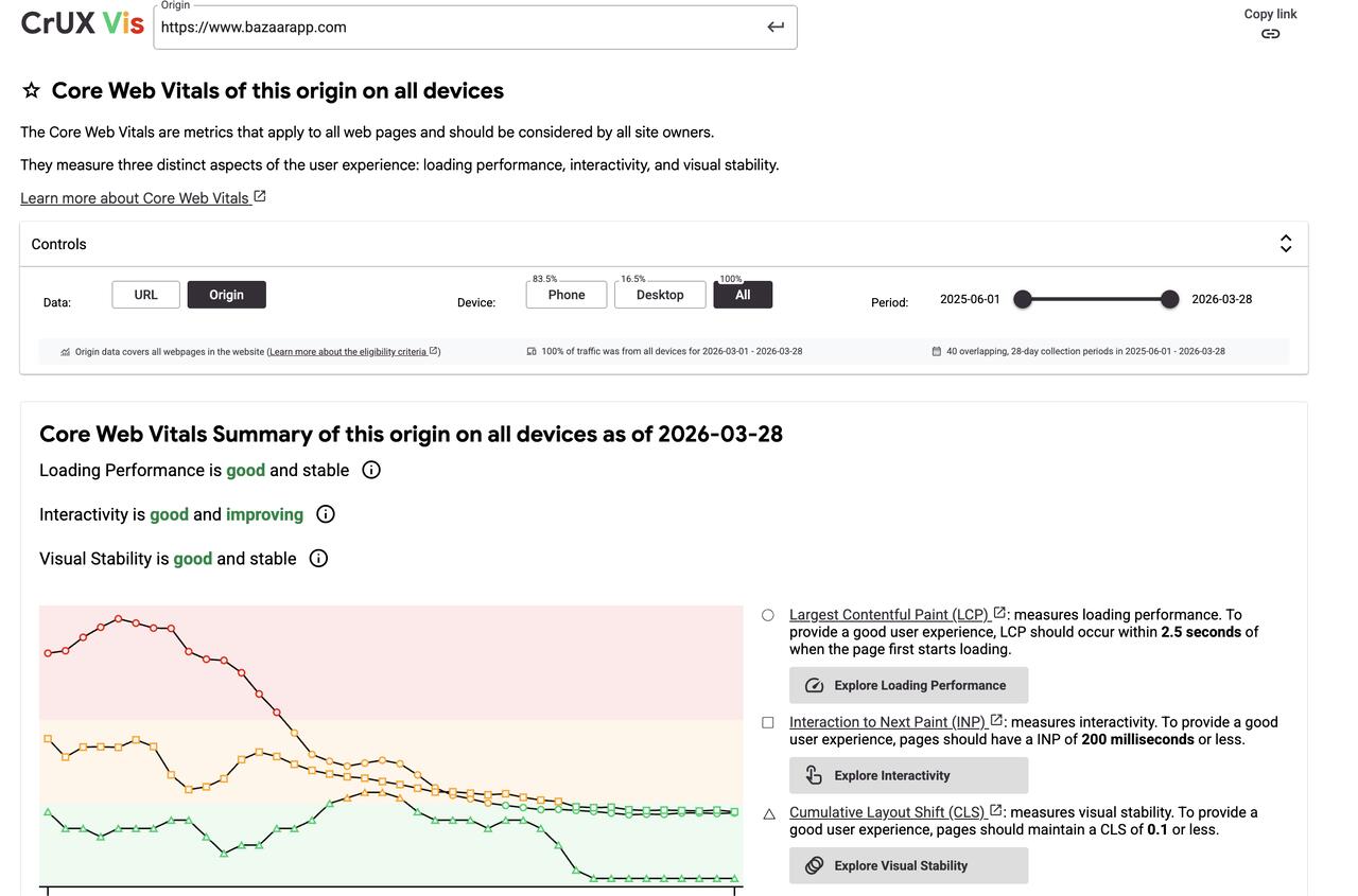 CrUX results showing Core Web Vitals improvements