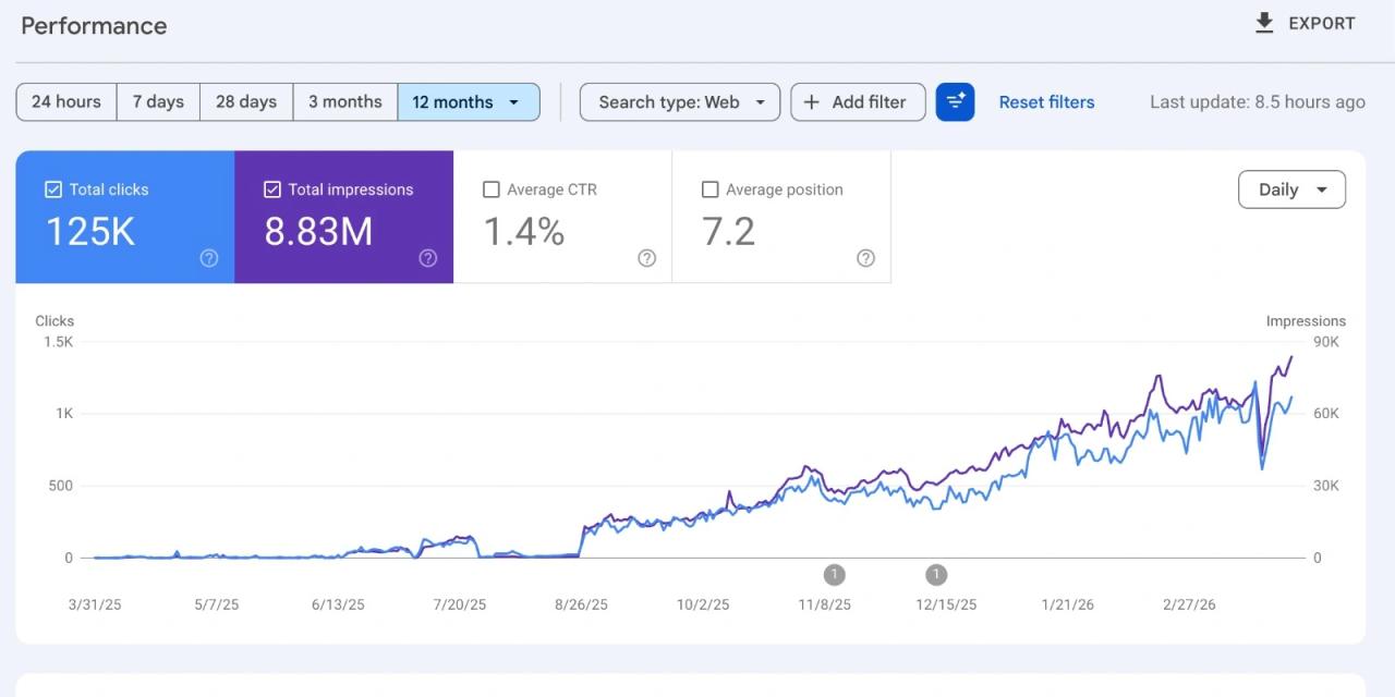 SEO growth graph showing organic clicks and impressions over time